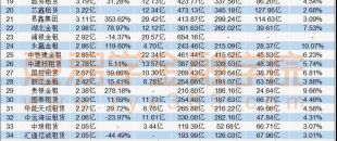 2019上半年太“南”了？一文看尽工银、国银、平安、远东等50家租赁公司年中报！